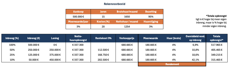 Hoe berekent u het rendement op een vastgoedinvestering?