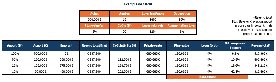 Comment calculer le rendement d'un investissement immobilier